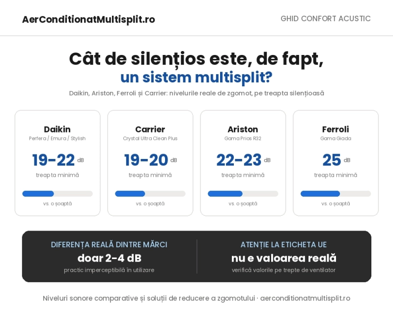 Zgomotul la sistemele multisplit: niveluri sonore comparative între mărci și soluții de reducere